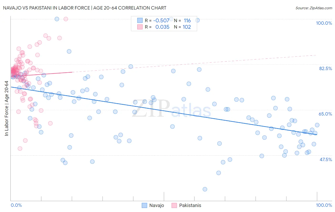 Navajo vs Pakistani In Labor Force | Age 20-64