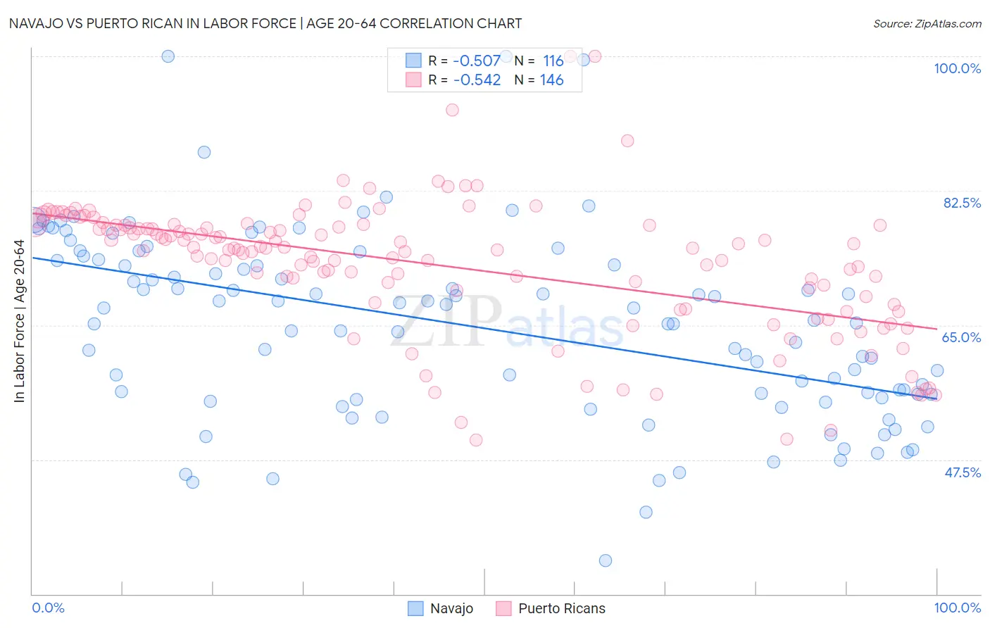 Navajo vs Puerto Rican In Labor Force | Age 20-64