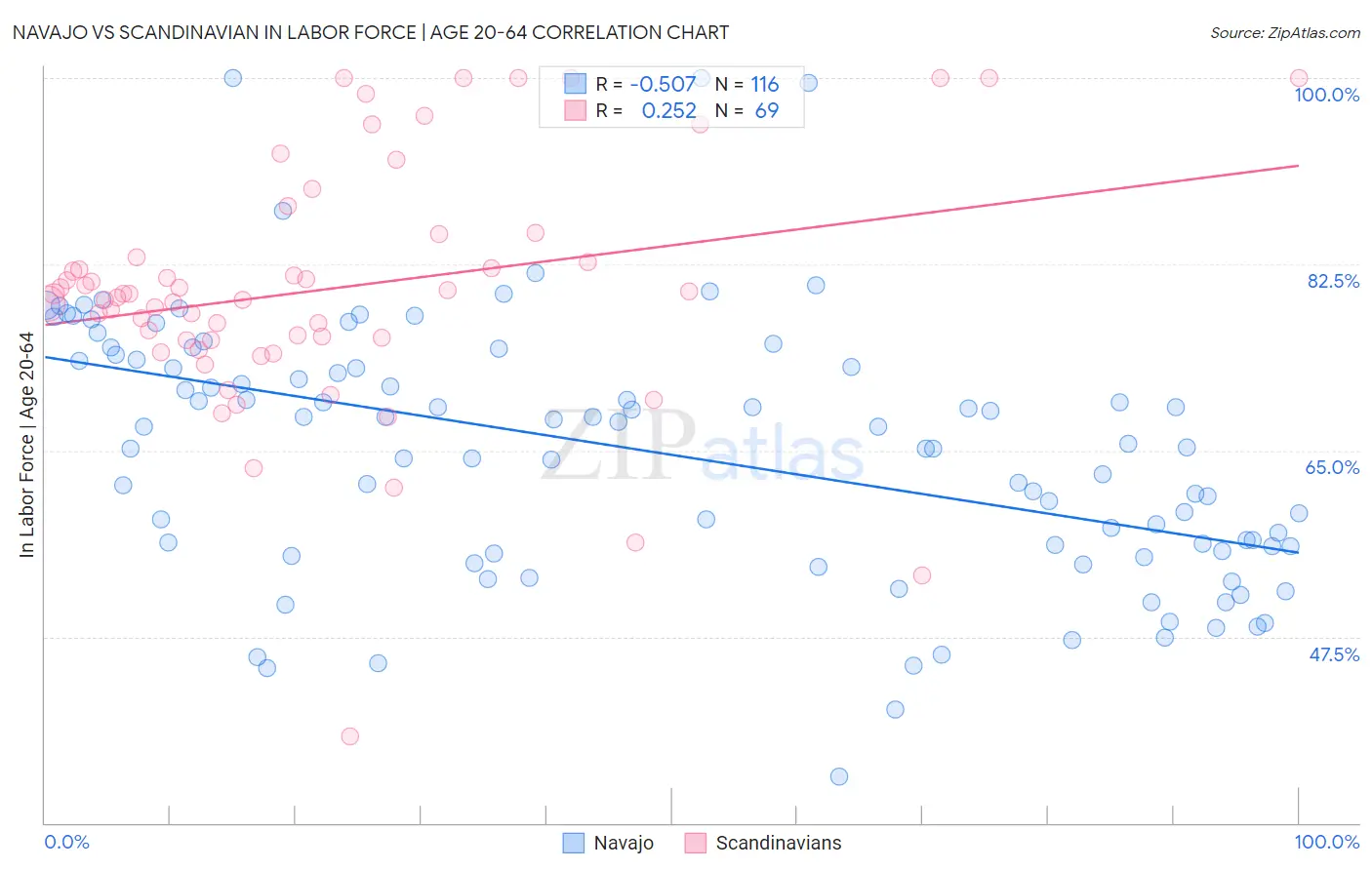 Navajo vs Scandinavian In Labor Force | Age 20-64