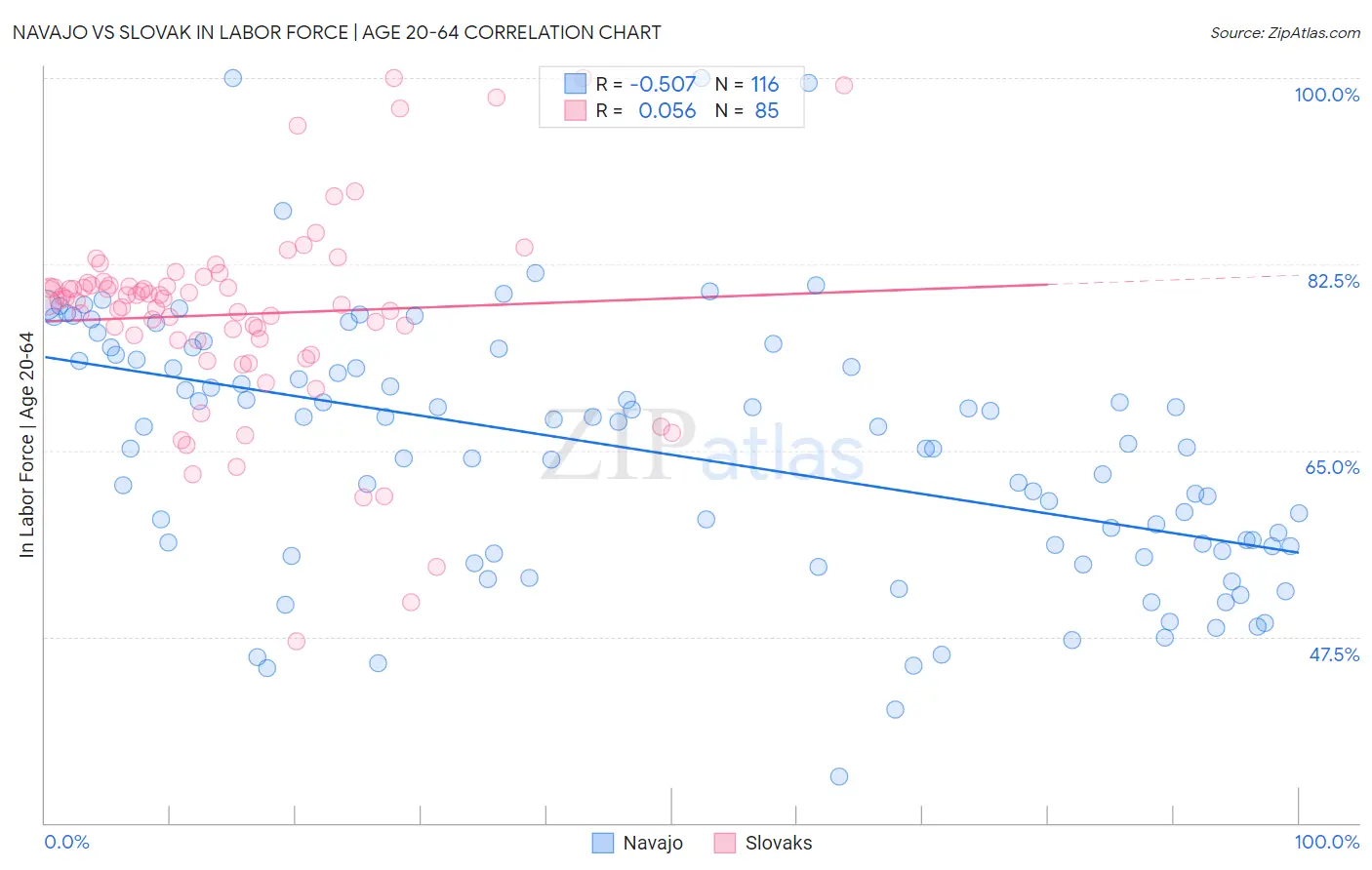 Navajo vs Slovak In Labor Force | Age 20-64