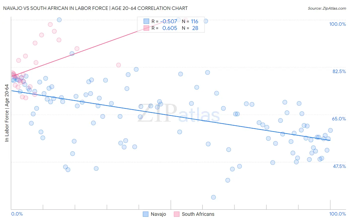 Navajo vs South African In Labor Force | Age 20-64