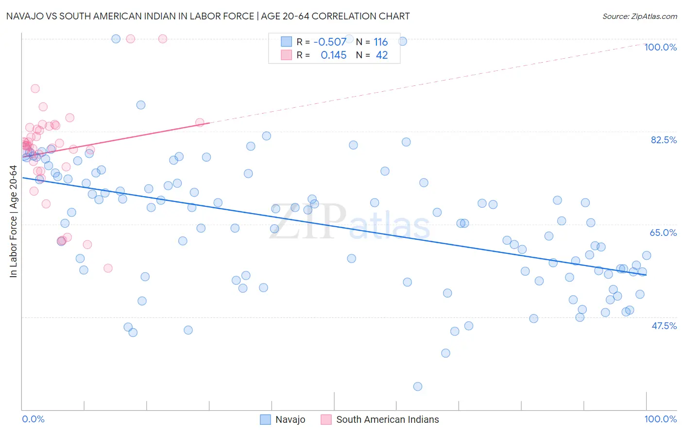 Navajo vs South American Indian In Labor Force | Age 20-64