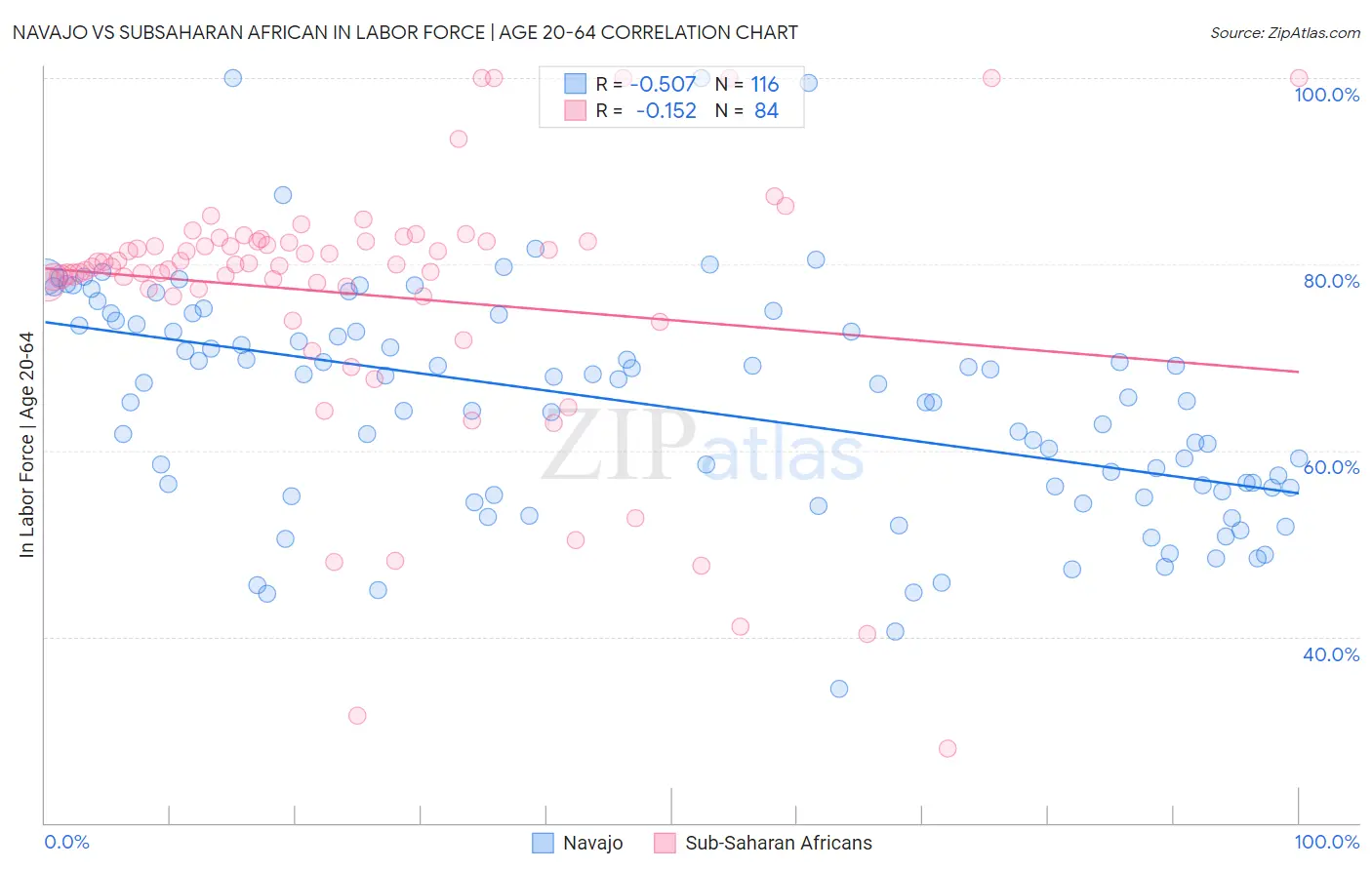 Navajo vs Subsaharan African In Labor Force | Age 20-64