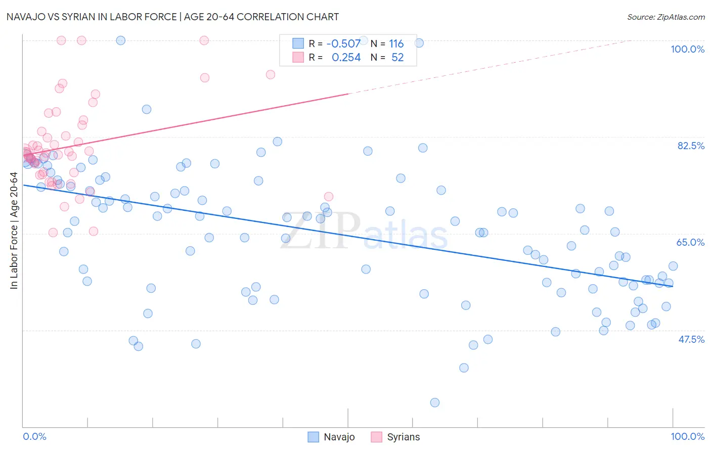 Navajo vs Syrian In Labor Force | Age 20-64