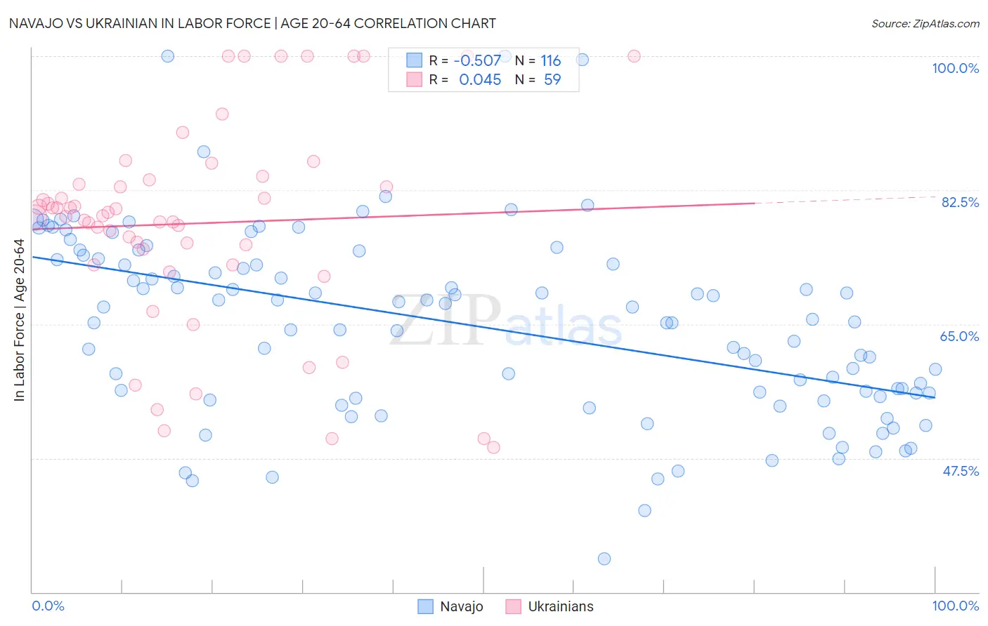 Navajo vs Ukrainian In Labor Force | Age 20-64