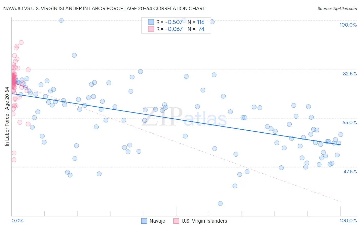 Navajo vs U.S. Virgin Islander In Labor Force | Age 20-64