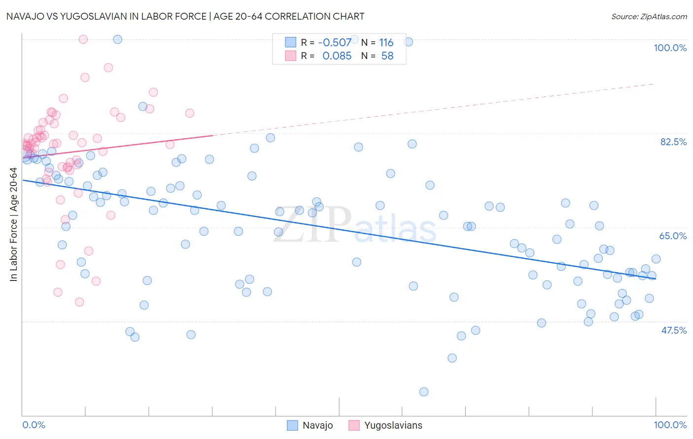 Navajo vs Yugoslavian In Labor Force | Age 20-64