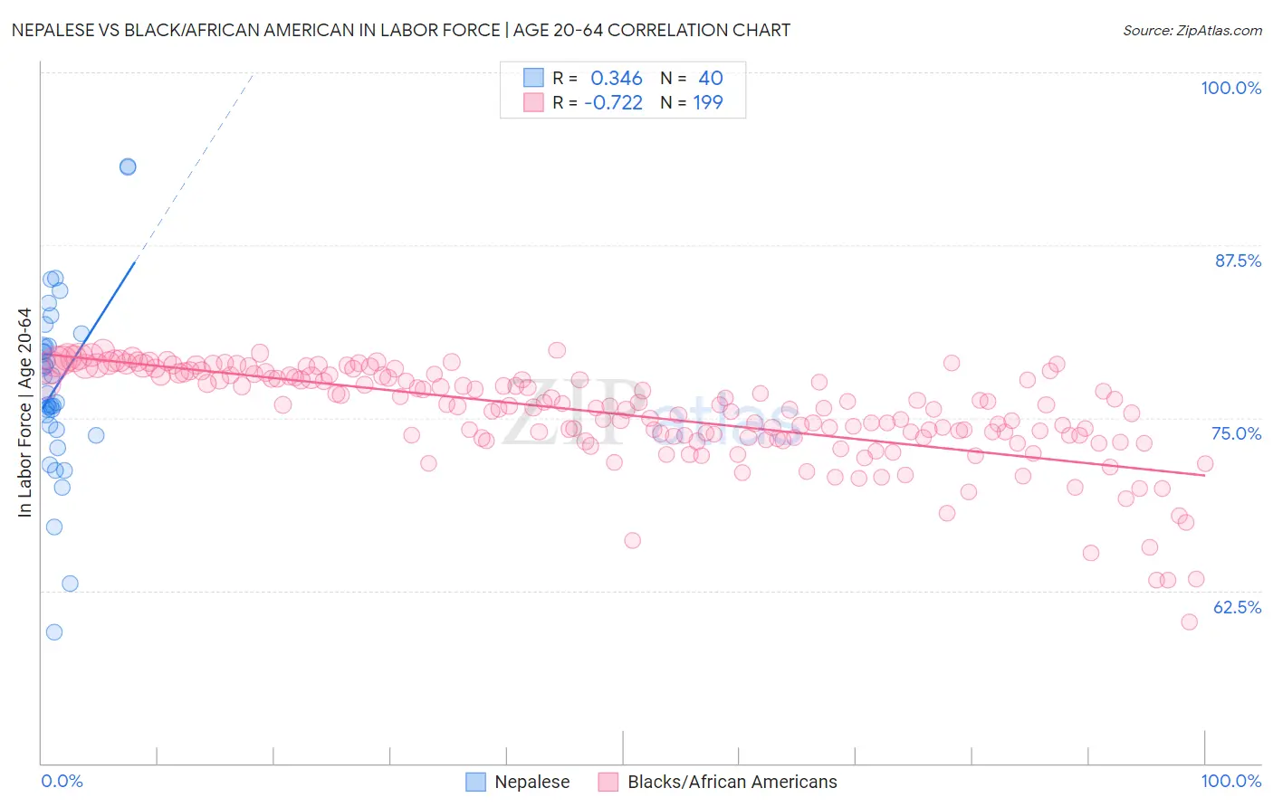Nepalese vs Black/African American In Labor Force | Age 20-64