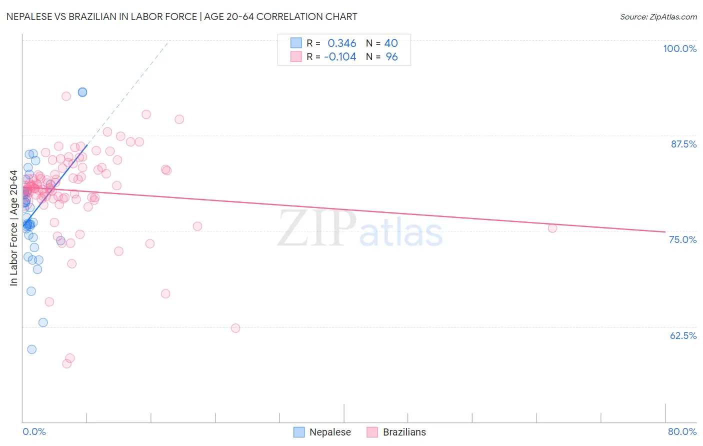 Nepalese vs Brazilian In Labor Force | Age 20-64