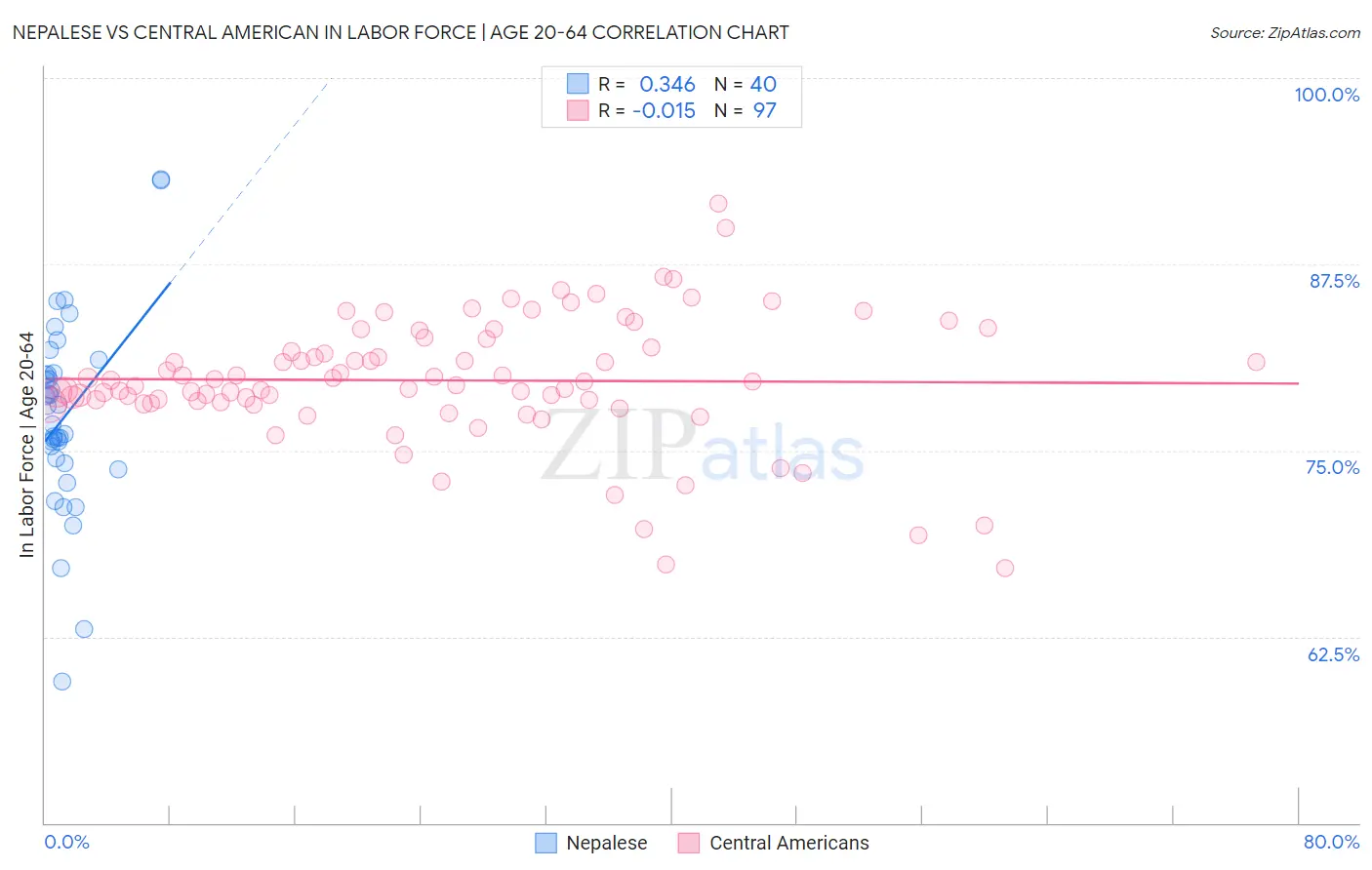 Nepalese vs Central American In Labor Force | Age 20-64