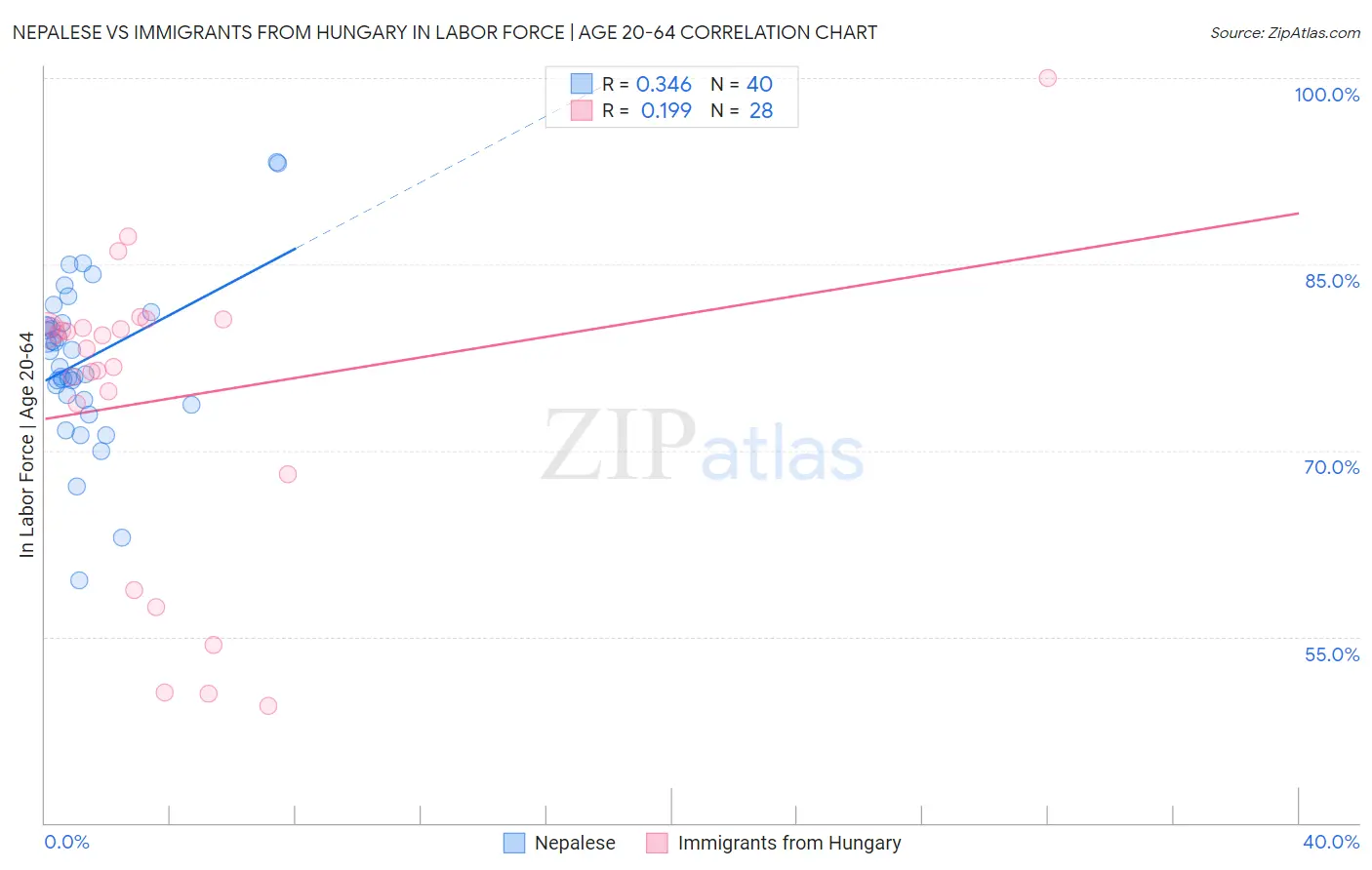 Nepalese vs Immigrants from Hungary In Labor Force | Age 20-64