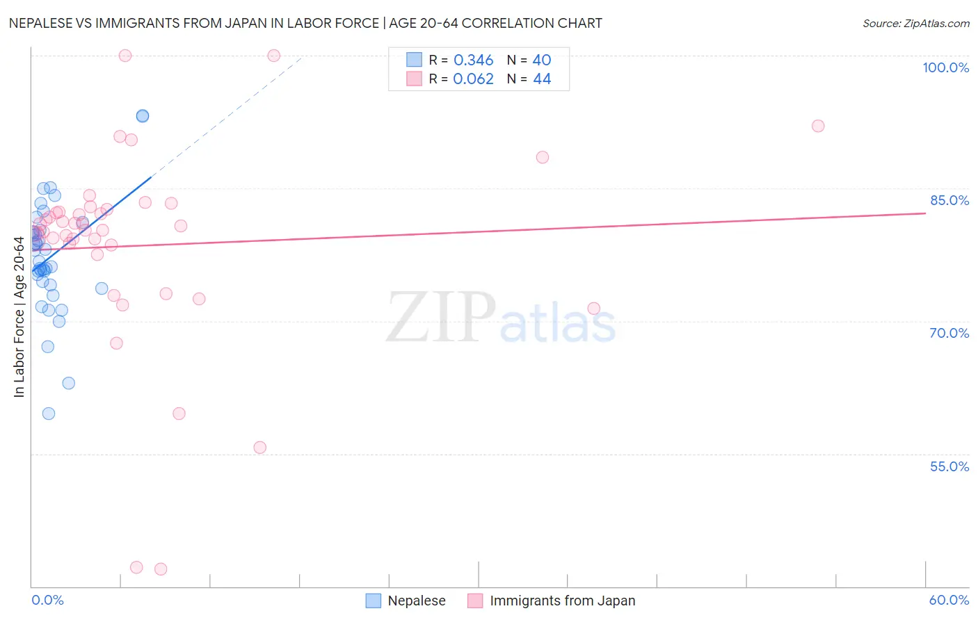 Nepalese vs Immigrants from Japan In Labor Force | Age 20-64