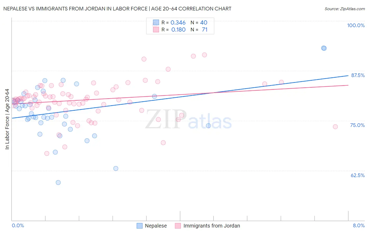 Nepalese vs Immigrants from Jordan In Labor Force | Age 20-64