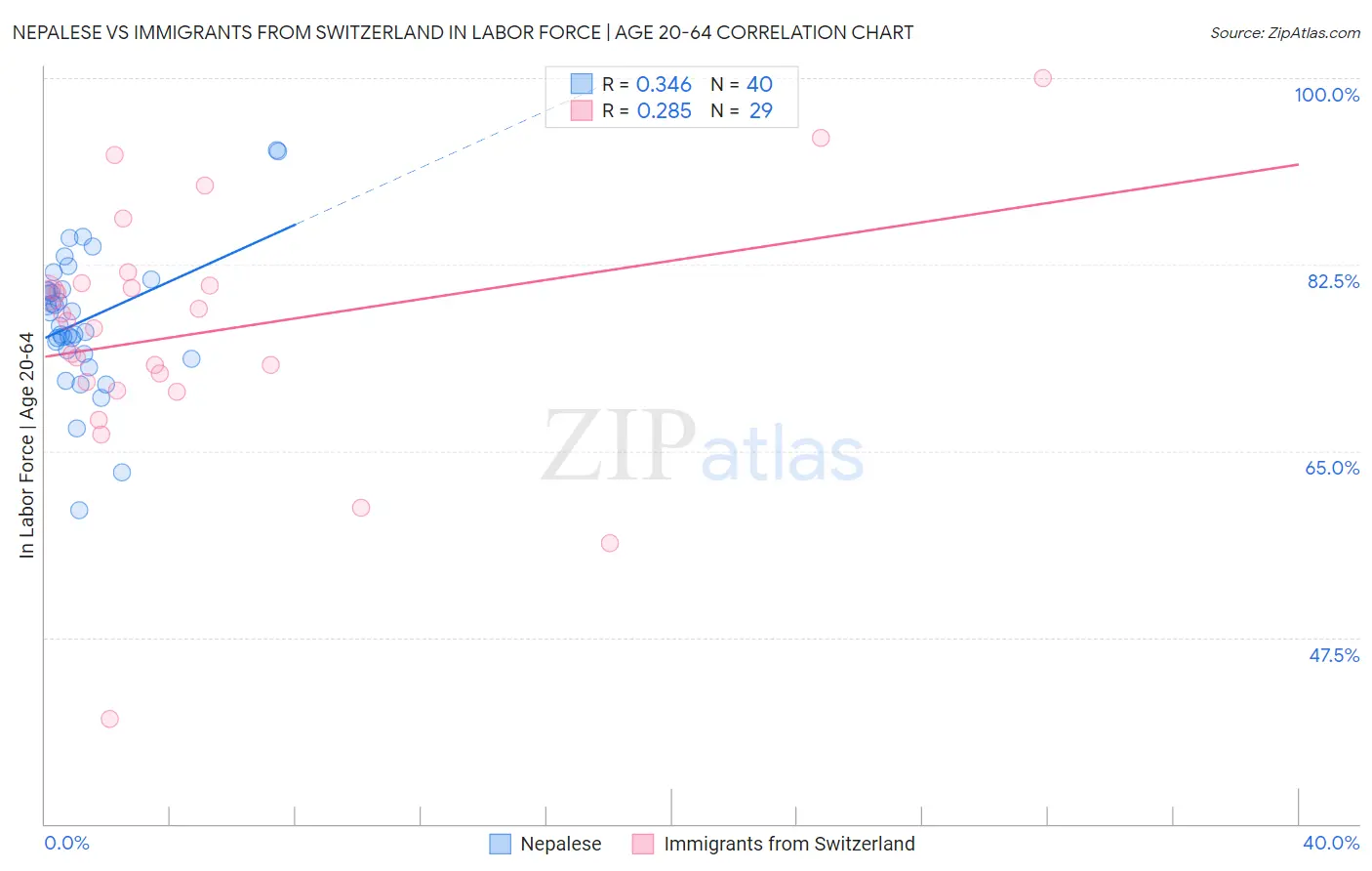 Nepalese vs Immigrants from Switzerland In Labor Force | Age 20-64