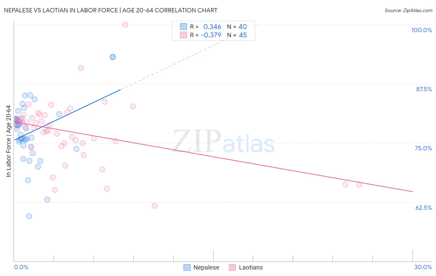 Nepalese vs Laotian In Labor Force | Age 20-64