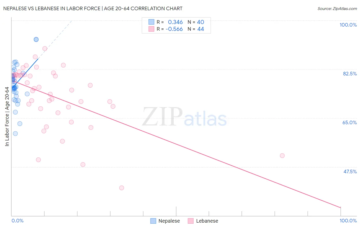 Nepalese vs Lebanese In Labor Force | Age 20-64