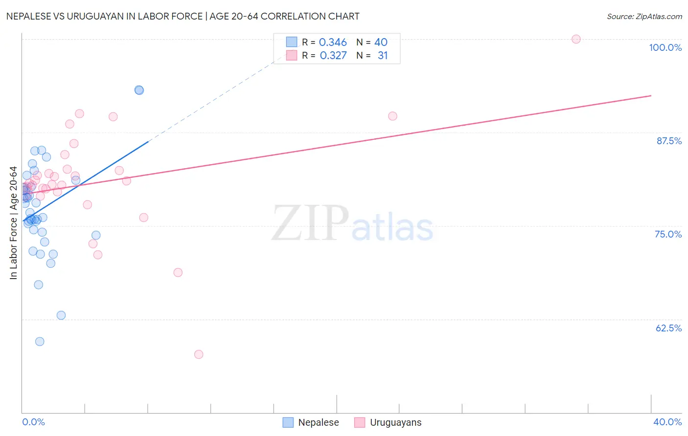 Nepalese vs Uruguayan In Labor Force | Age 20-64