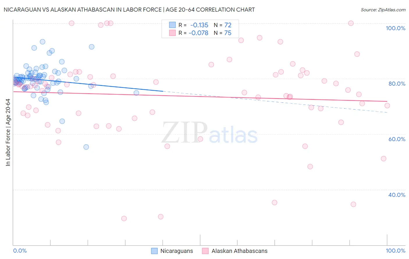 Nicaraguan vs Alaskan Athabascan In Labor Force | Age 20-64