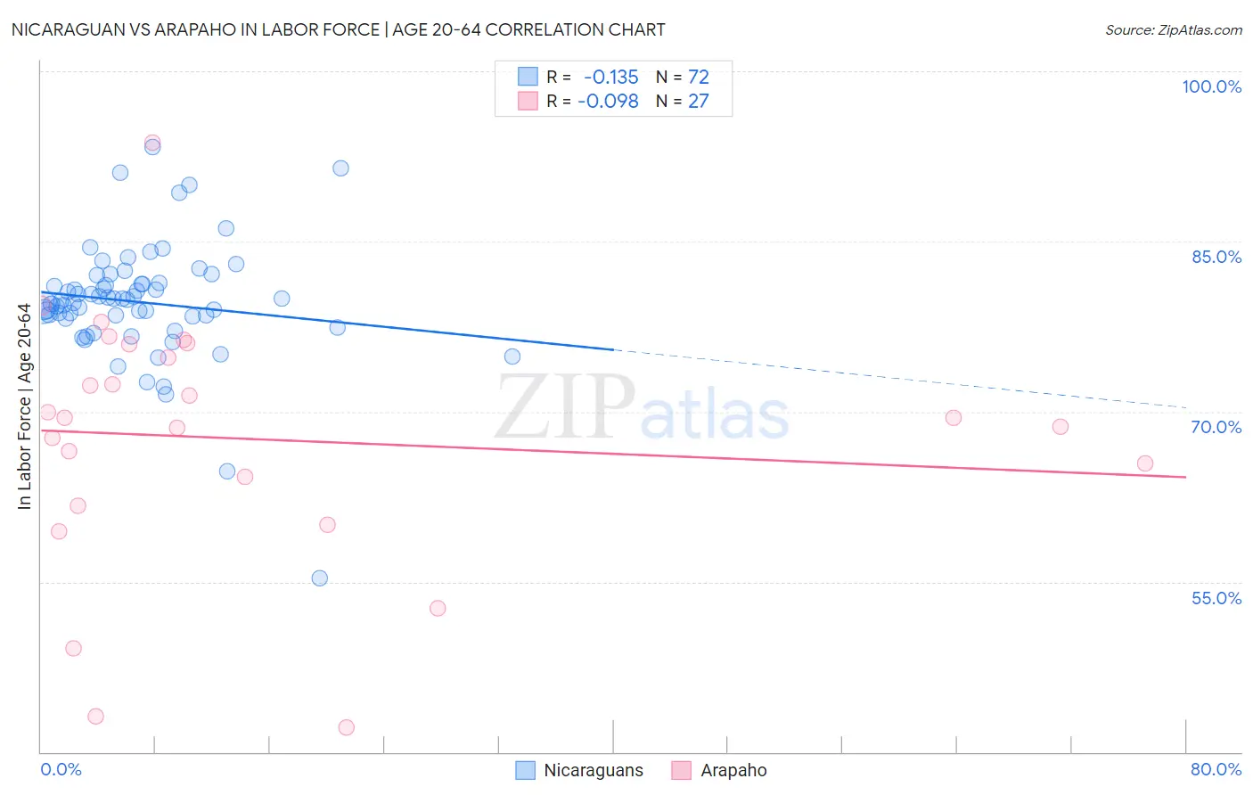 Nicaraguan vs Arapaho In Labor Force | Age 20-64