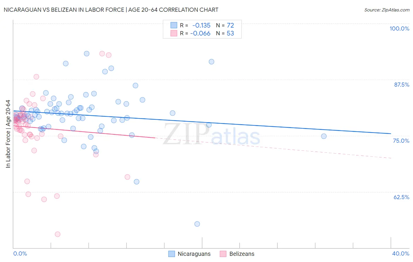 Nicaraguan vs Belizean In Labor Force | Age 20-64