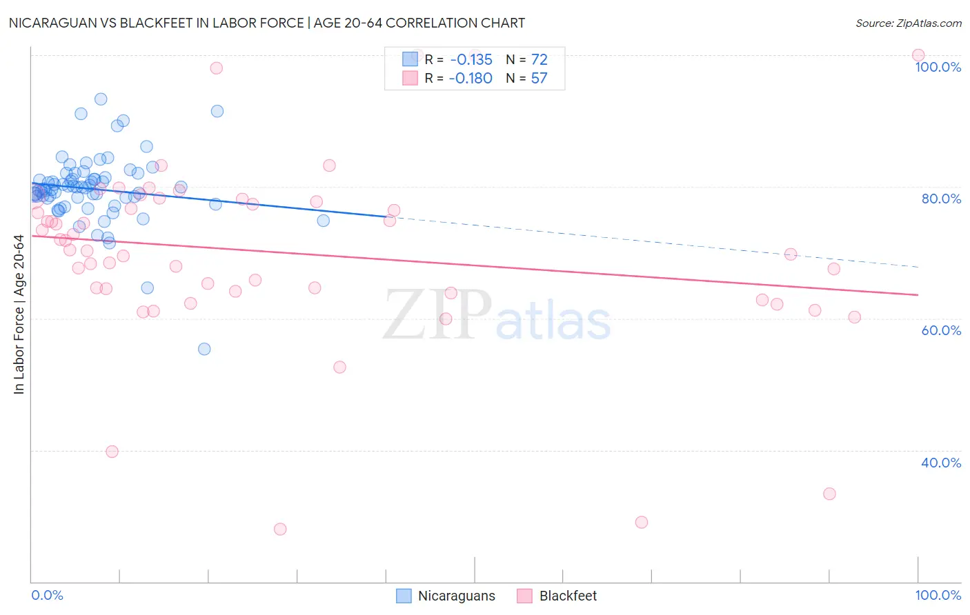 Nicaraguan vs Blackfeet In Labor Force | Age 20-64