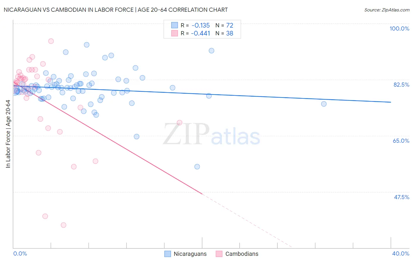 Nicaraguan vs Cambodian In Labor Force | Age 20-64