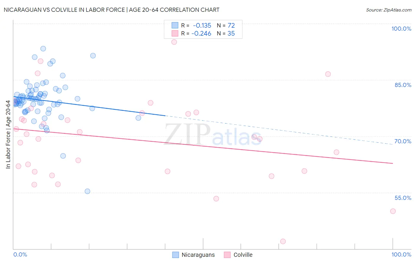 Nicaraguan vs Colville In Labor Force | Age 20-64