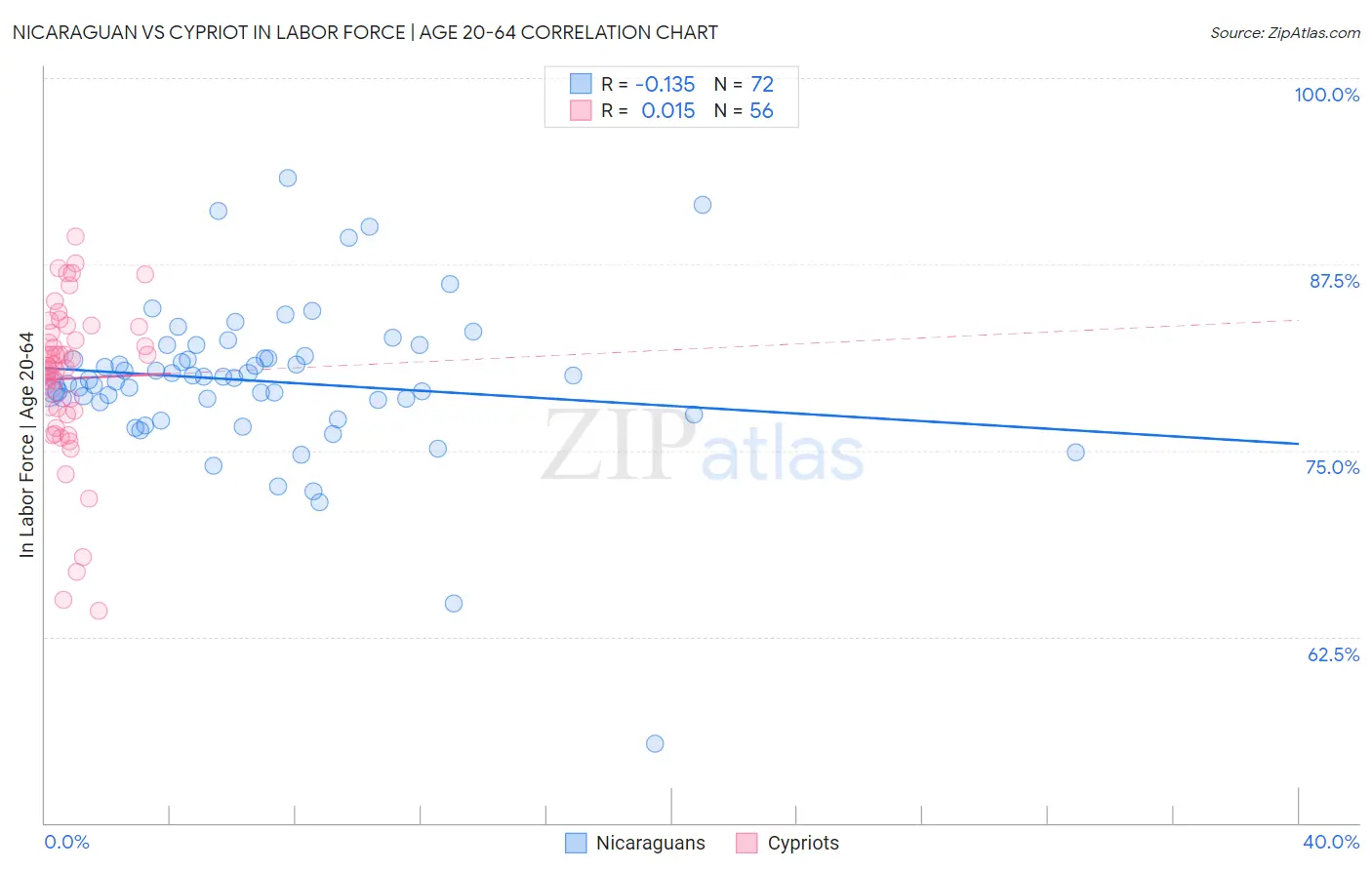 Nicaraguan vs Cypriot In Labor Force | Age 20-64