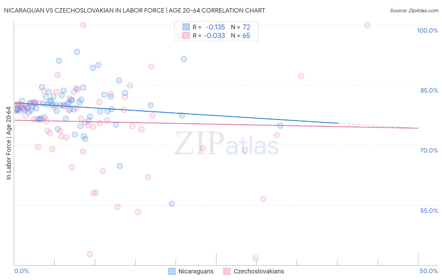 Nicaraguan vs Czechoslovakian In Labor Force | Age 20-64