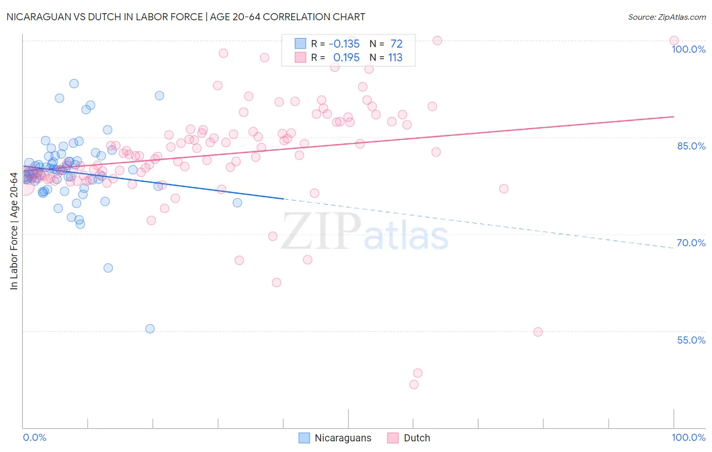 Nicaraguan vs Dutch In Labor Force | Age 20-64