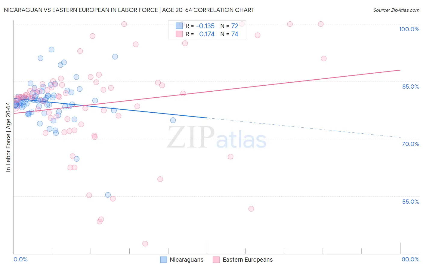 Nicaraguan vs Eastern European In Labor Force | Age 20-64