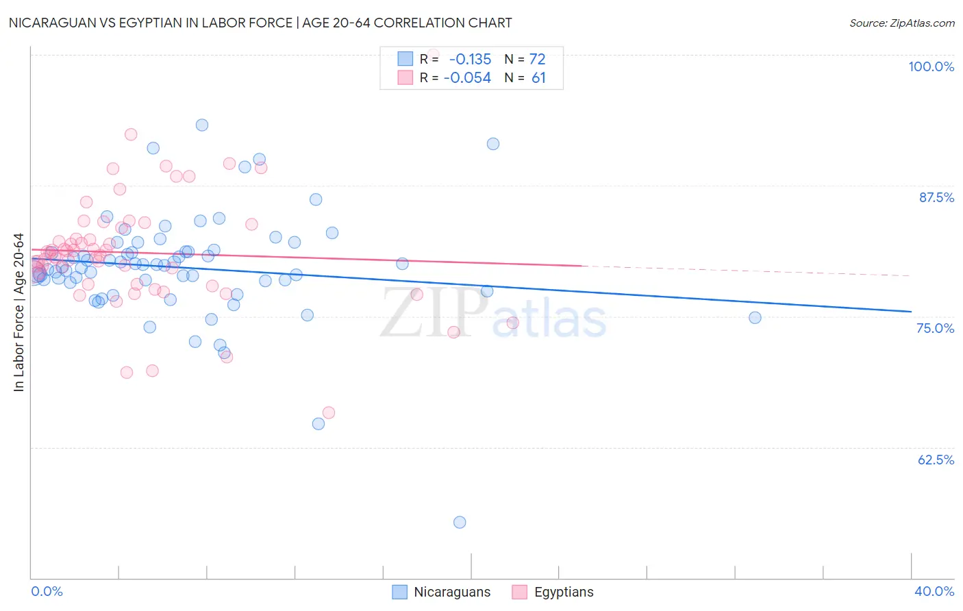 Nicaraguan vs Egyptian In Labor Force | Age 20-64