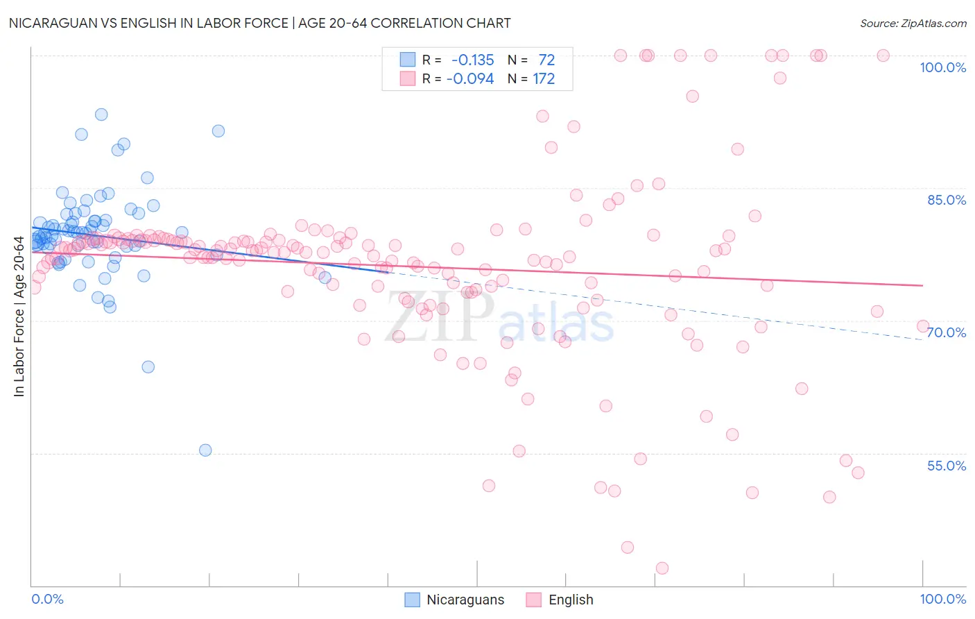 Nicaraguan vs English In Labor Force | Age 20-64