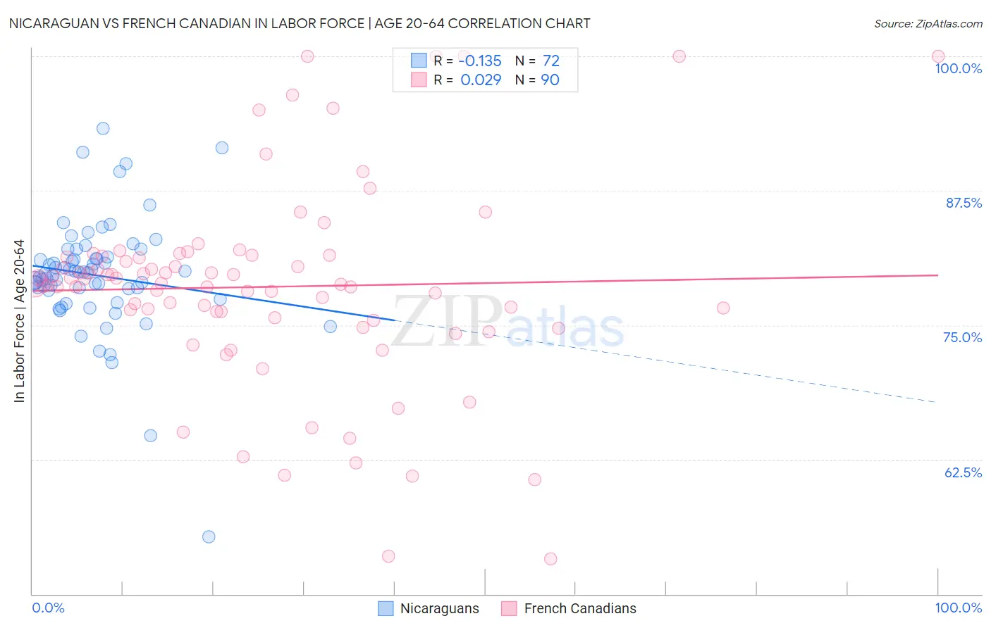 Nicaraguan vs French Canadian In Labor Force | Age 20-64