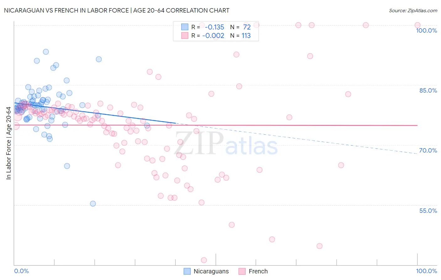 Nicaraguan vs French In Labor Force | Age 20-64