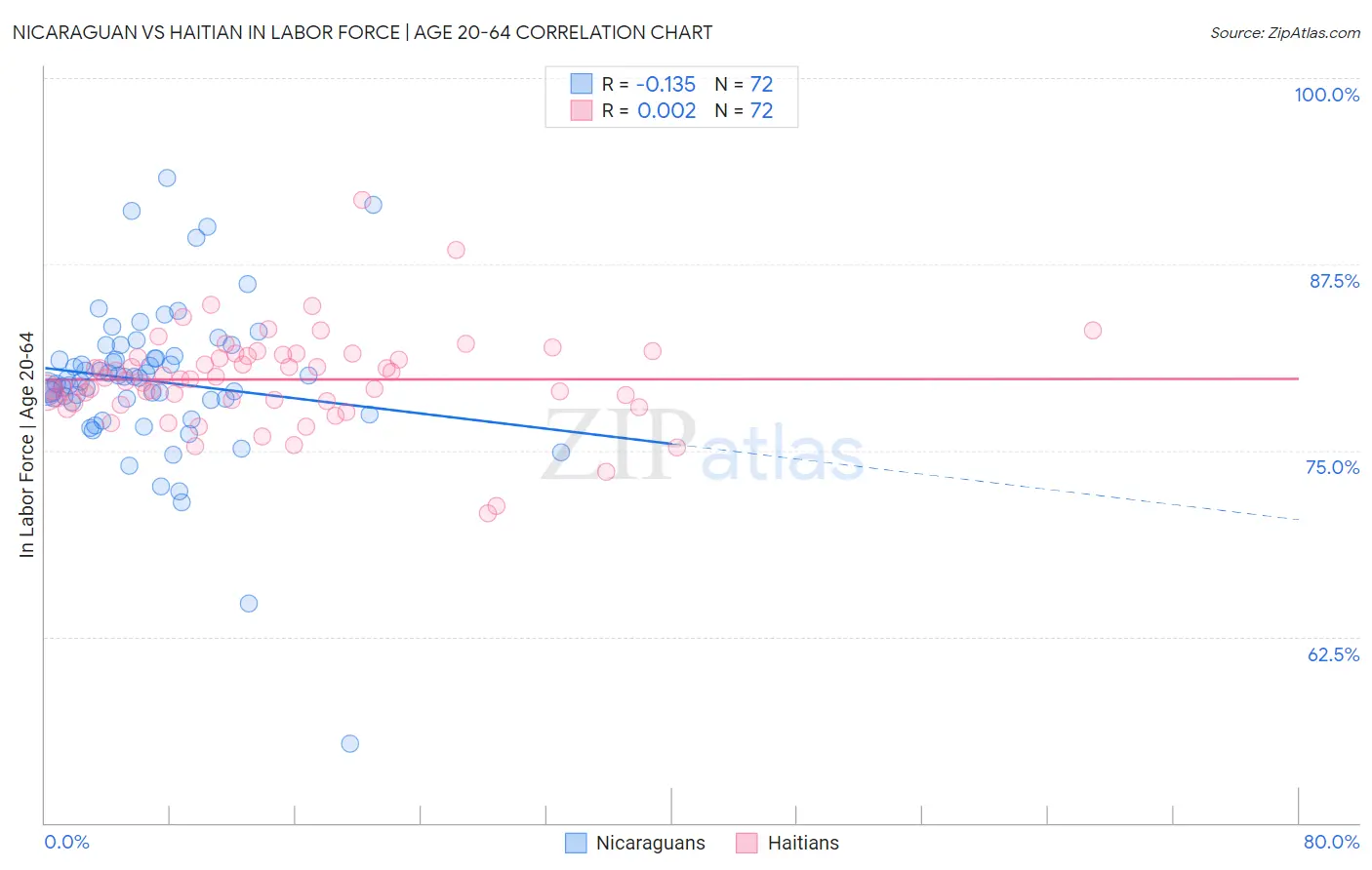 Nicaraguan vs Haitian In Labor Force | Age 20-64