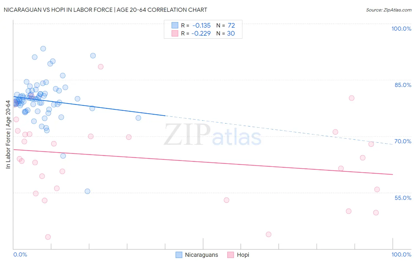 Nicaraguan vs Hopi In Labor Force | Age 20-64