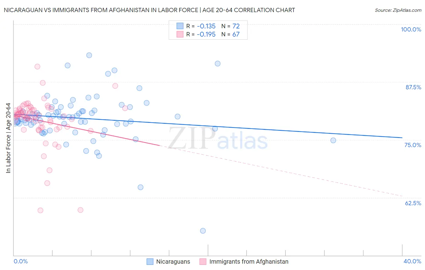 Nicaraguan vs Immigrants from Afghanistan In Labor Force | Age 20-64