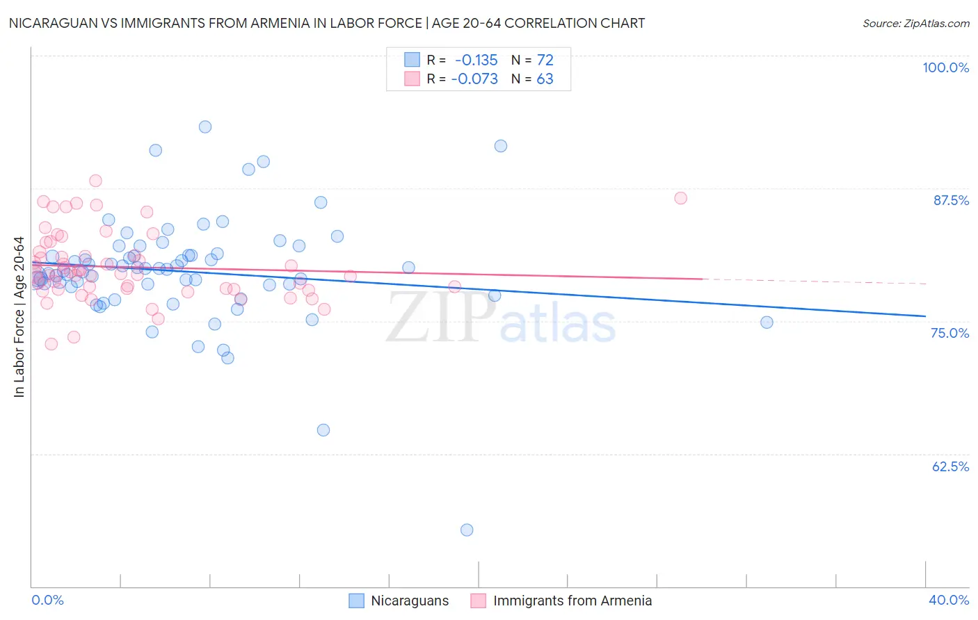 Nicaraguan vs Immigrants from Armenia In Labor Force | Age 20-64