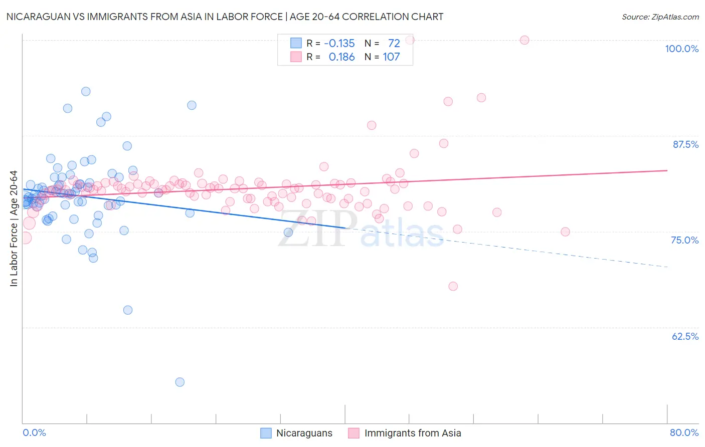 Nicaraguan vs Immigrants from Asia In Labor Force | Age 20-64