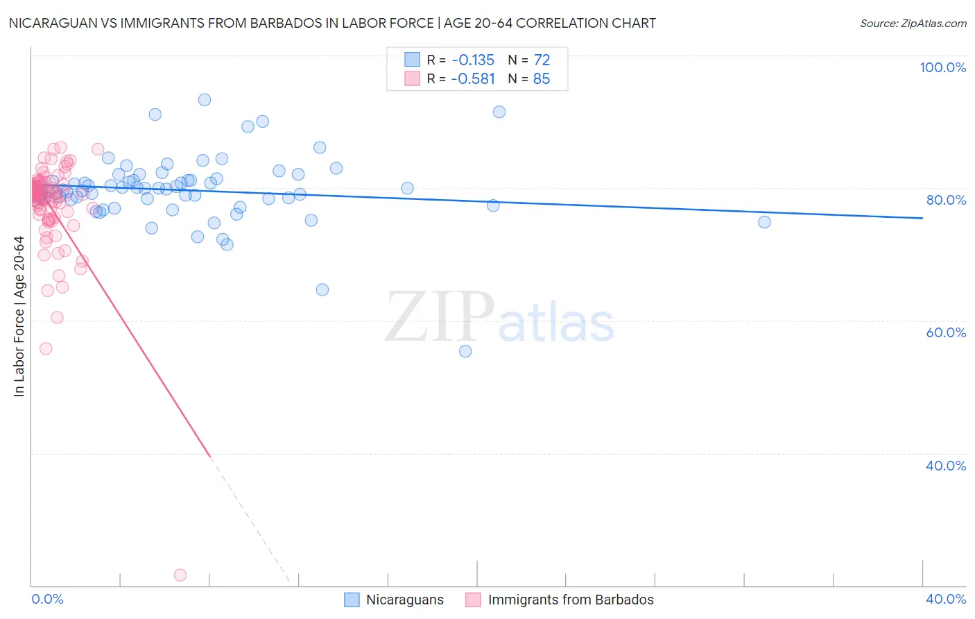 Nicaraguan vs Immigrants from Barbados In Labor Force | Age 20-64