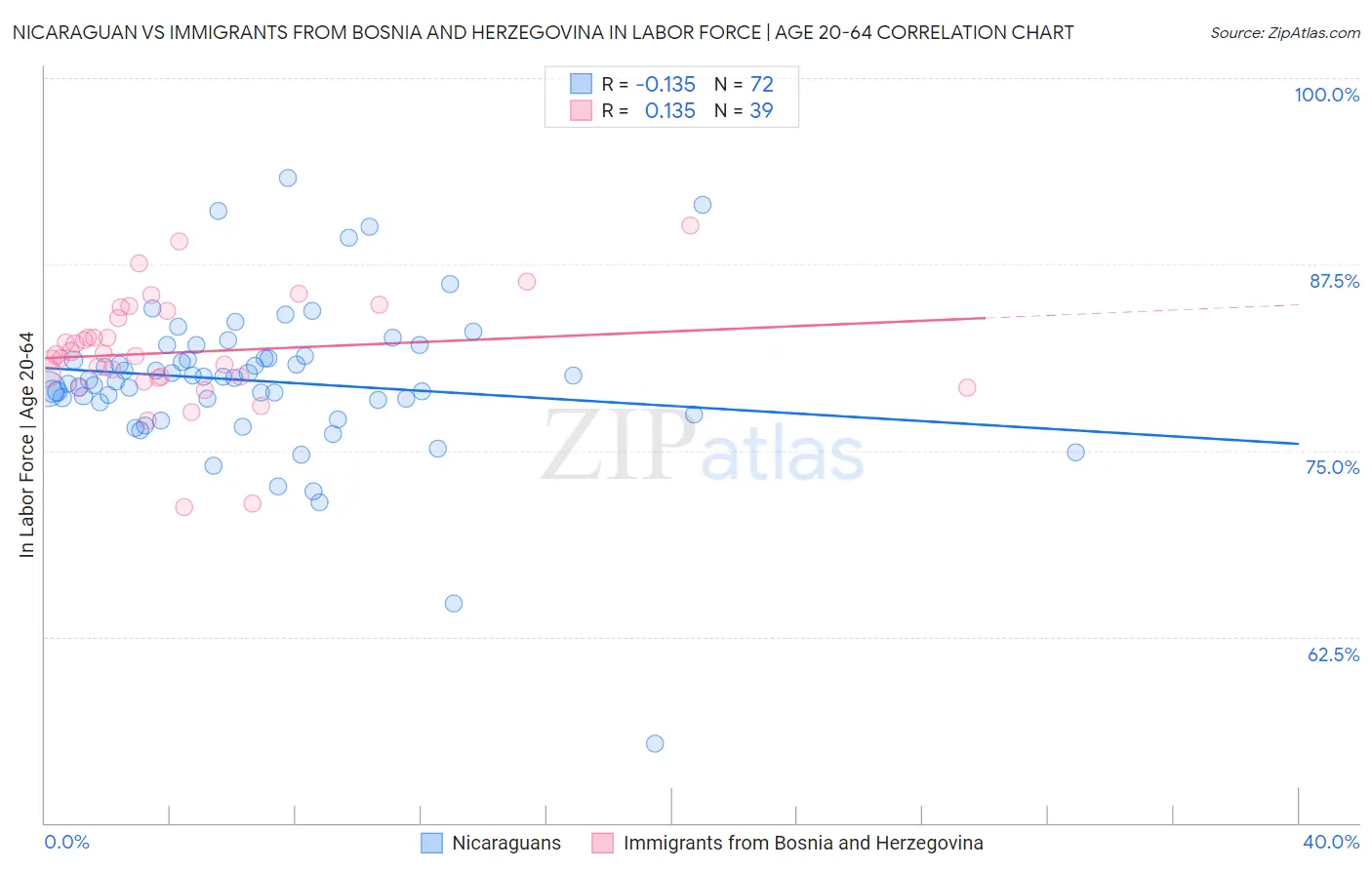 Nicaraguan vs Immigrants from Bosnia and Herzegovina In Labor Force | Age 20-64