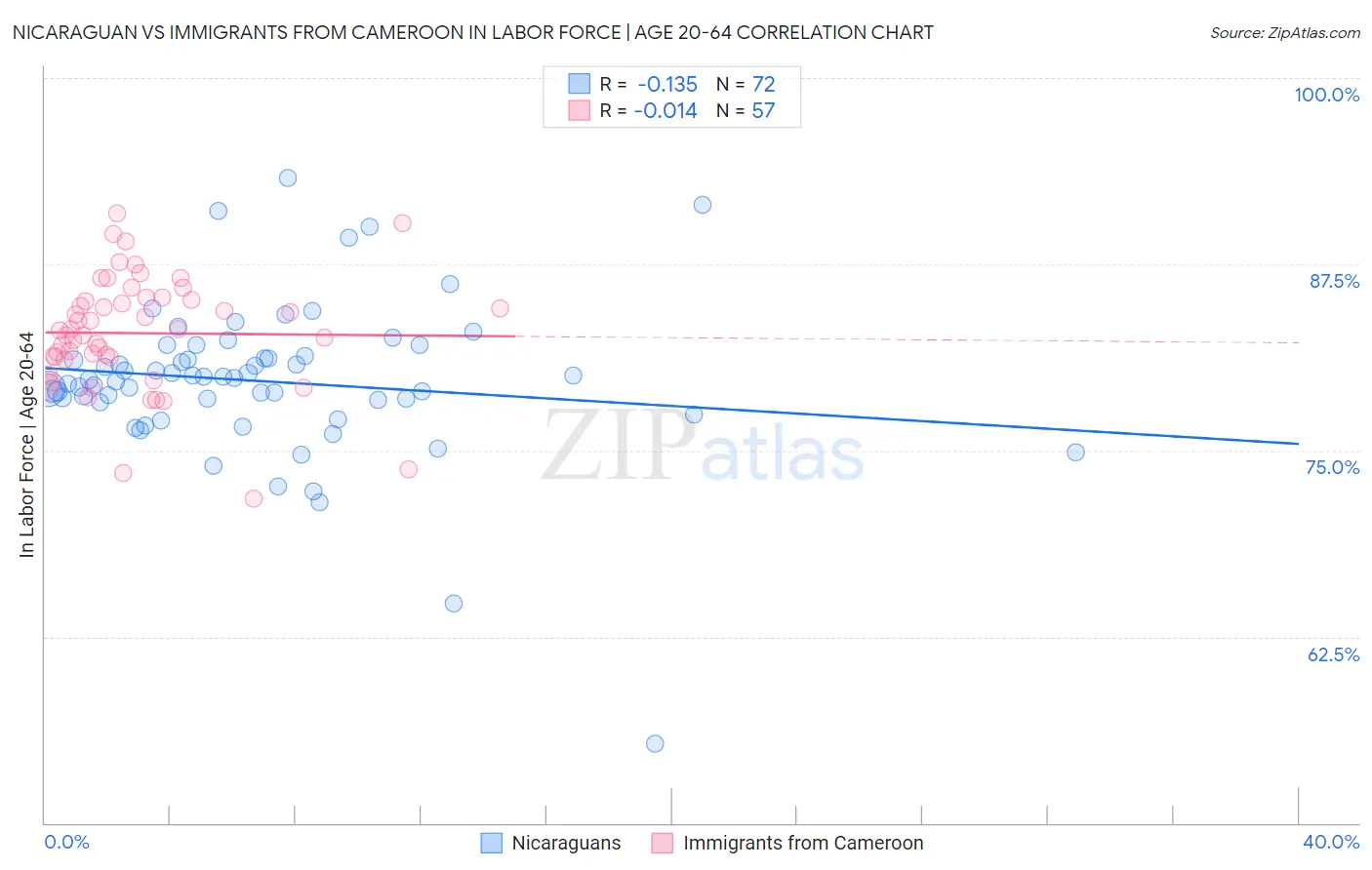 Nicaraguan vs Immigrants from Cameroon In Labor Force | Age 20-64