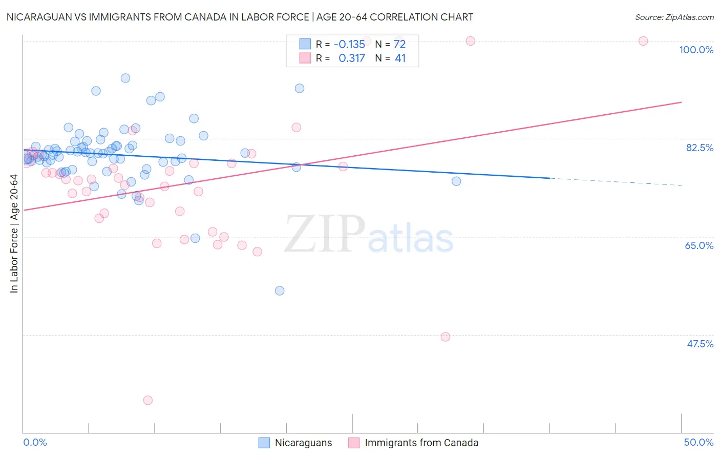 Nicaraguan vs Immigrants from Canada In Labor Force | Age 20-64