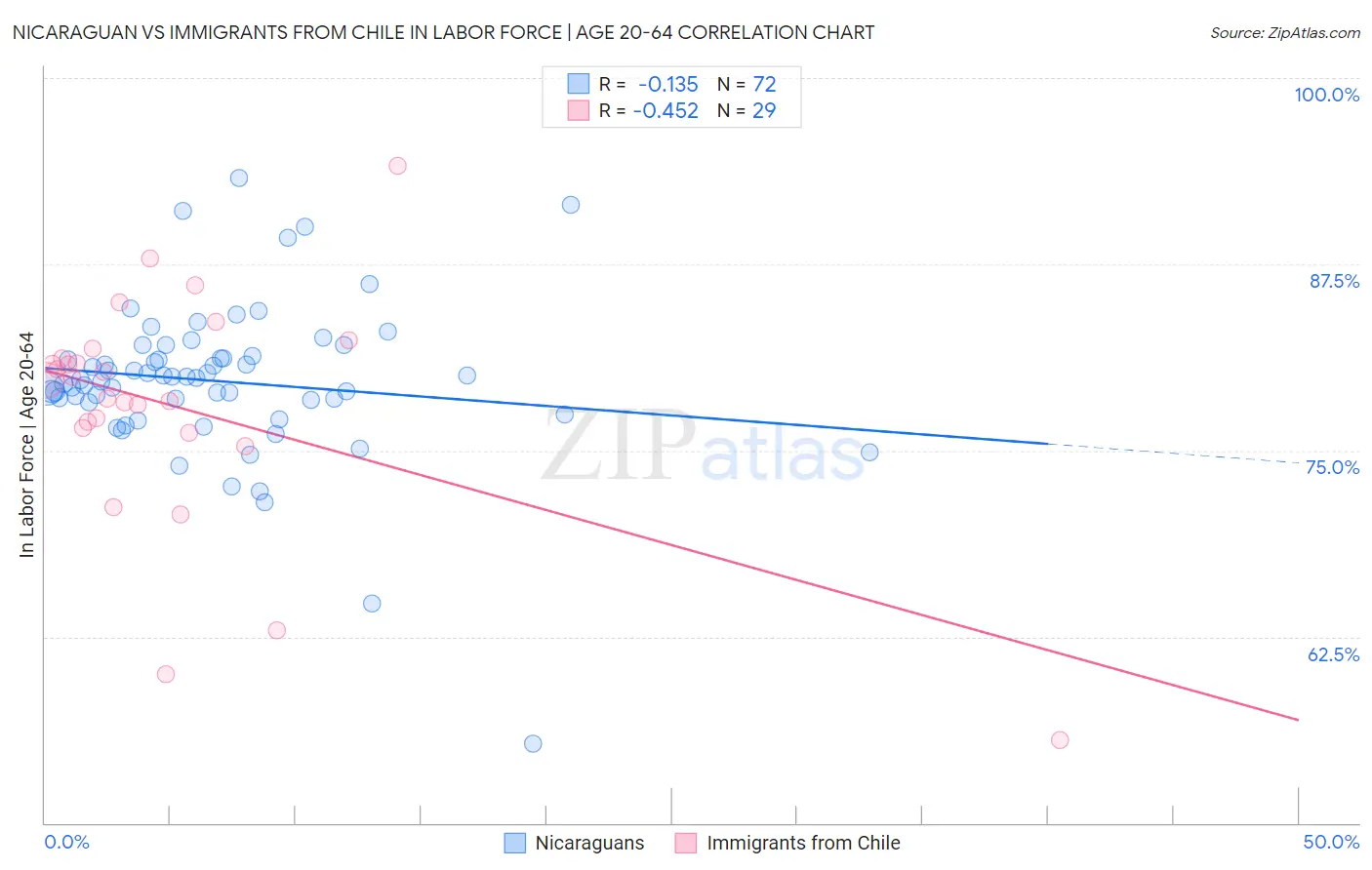 Nicaraguan vs Immigrants from Chile In Labor Force | Age 20-64