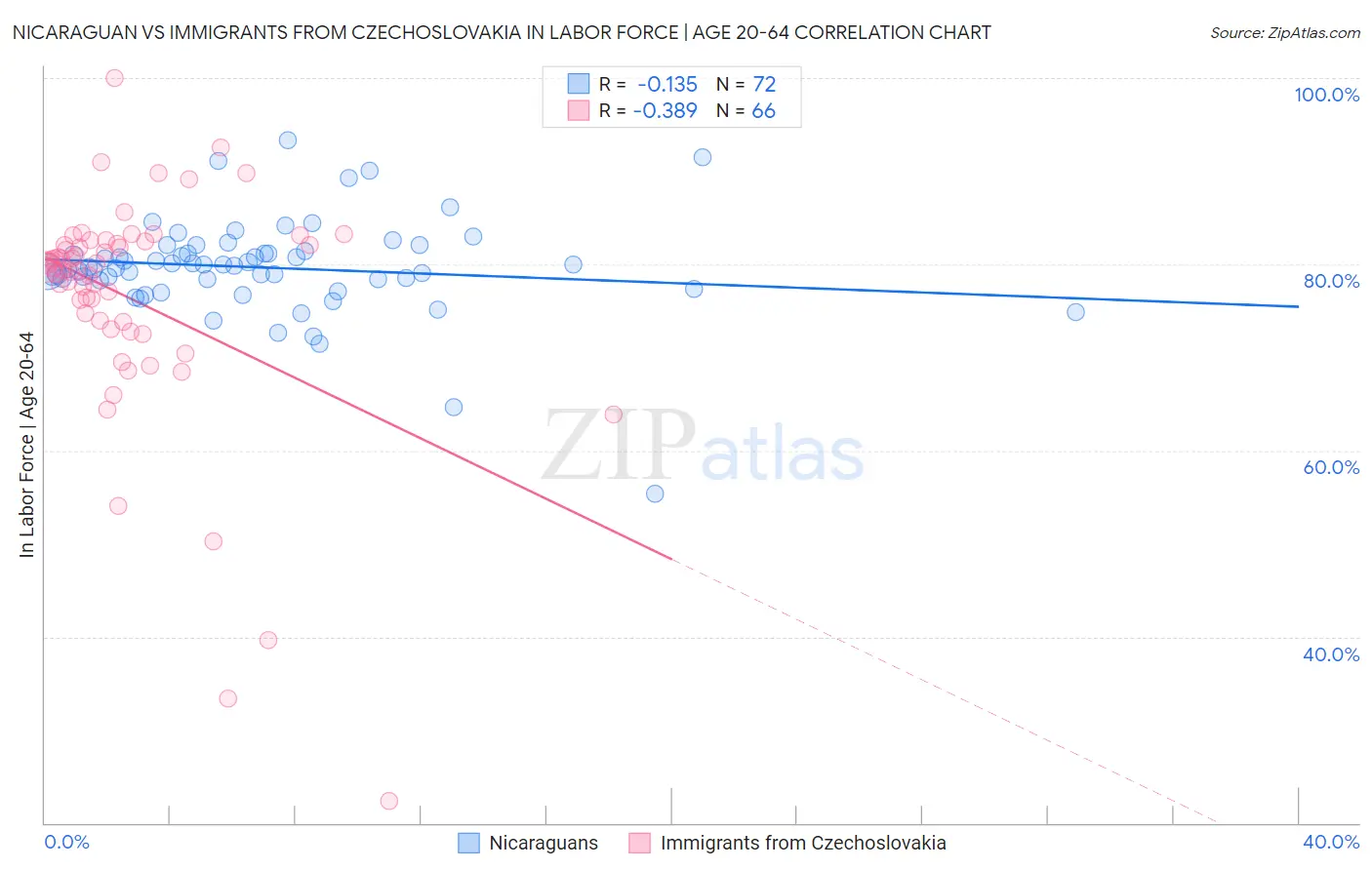 Nicaraguan vs Immigrants from Czechoslovakia In Labor Force | Age 20-64