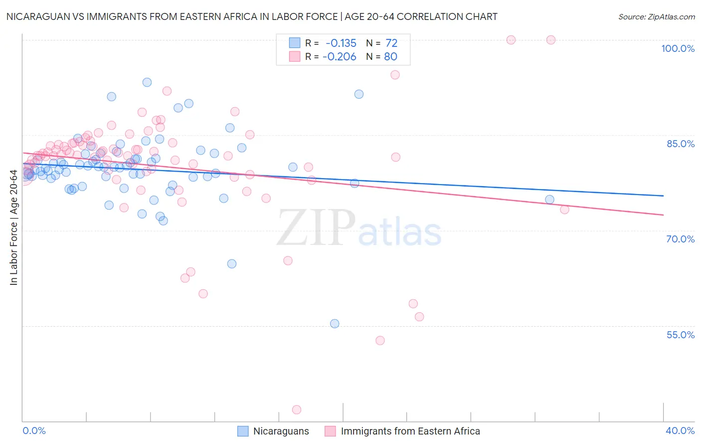 Nicaraguan vs Immigrants from Eastern Africa In Labor Force | Age 20-64