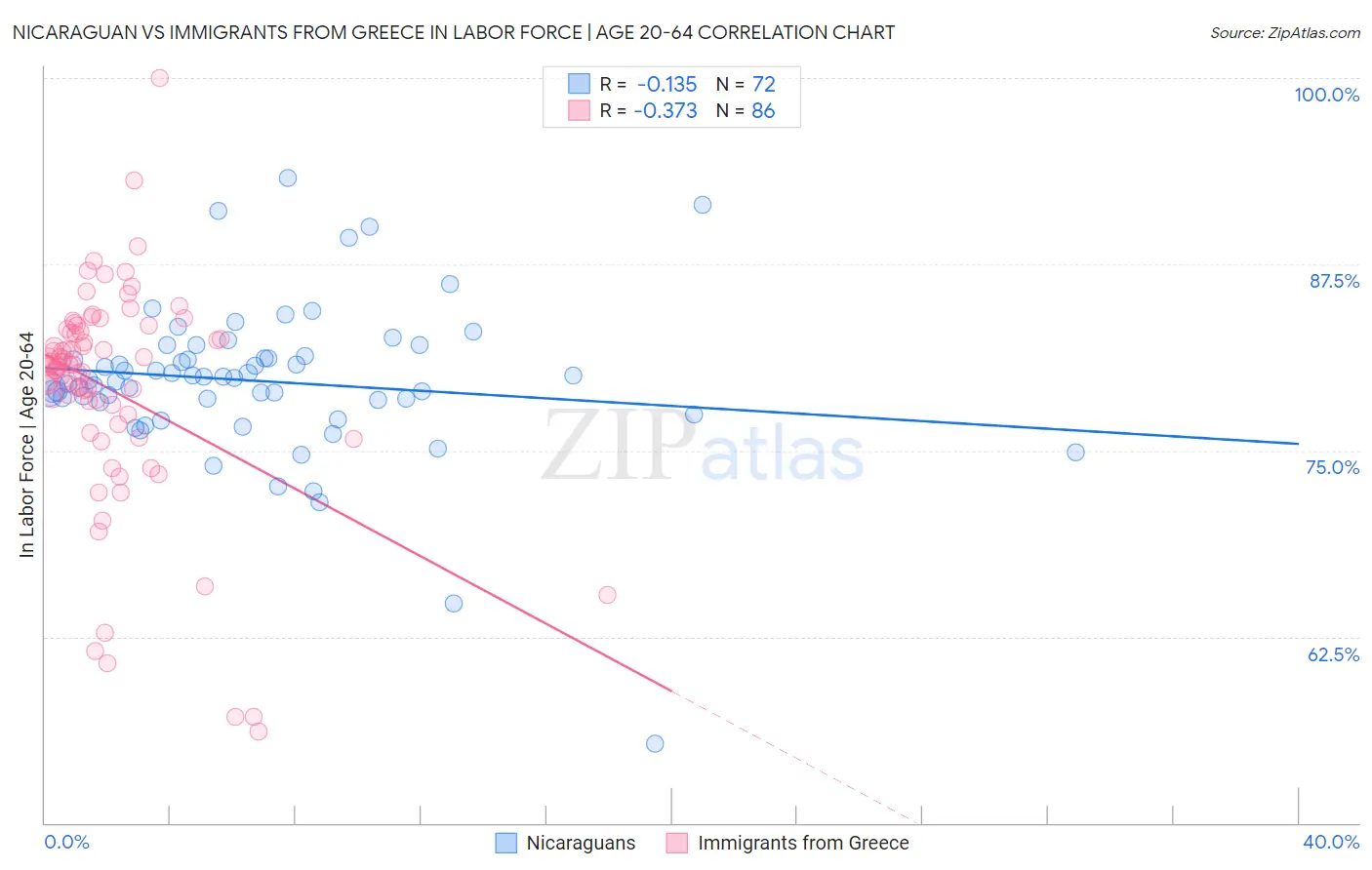 Nicaraguan vs Immigrants from Greece In Labor Force | Age 20-64