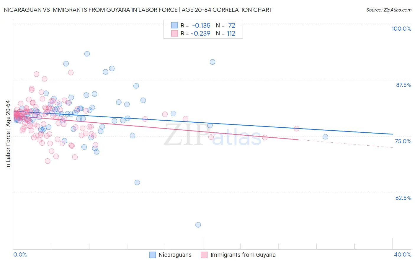 Nicaraguan vs Immigrants from Guyana In Labor Force | Age 20-64