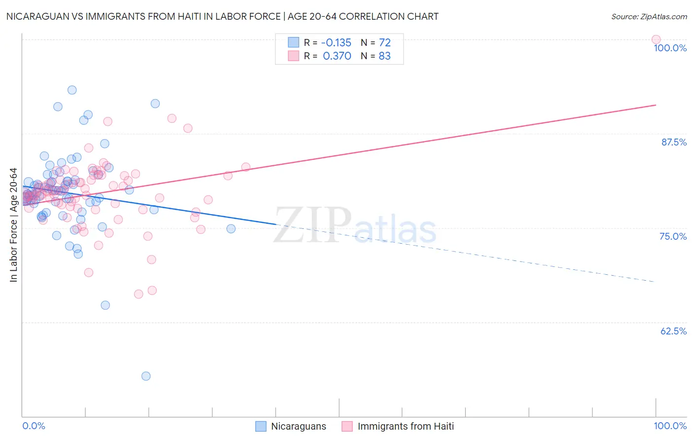 Nicaraguan vs Immigrants from Haiti In Labor Force | Age 20-64